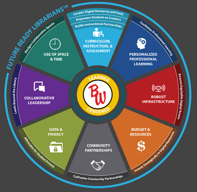 Wheel diagram showing branches of Future Ready Librarians Framework.